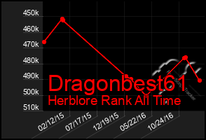 Total Graph of Dragonbest61