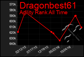 Total Graph of Dragonbest61