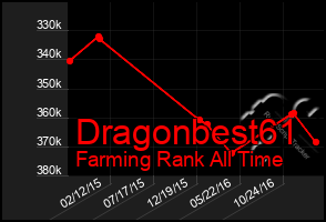 Total Graph of Dragonbest61