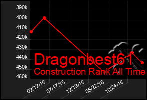 Total Graph of Dragonbest61