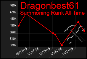 Total Graph of Dragonbest61