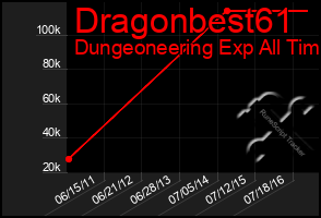 Total Graph of Dragonbest61