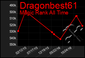 Total Graph of Dragonbest61