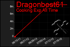 Total Graph of Dragonbest61