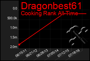 Total Graph of Dragonbest61