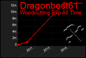 Total Graph of Dragonbest61