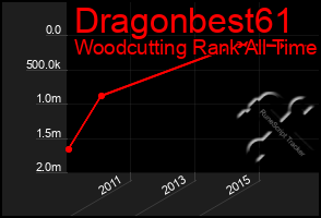 Total Graph of Dragonbest61