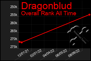 Total Graph of Dragonblud