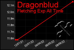 Total Graph of Dragonblud