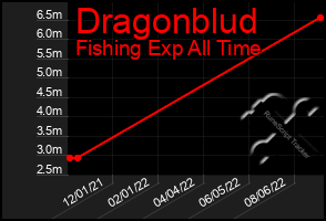 Total Graph of Dragonblud