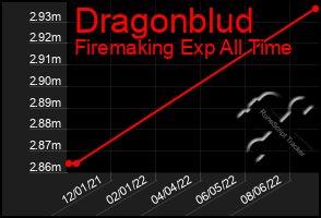 Total Graph of Dragonblud
