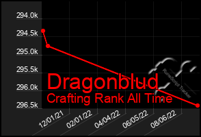 Total Graph of Dragonblud