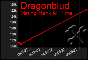 Total Graph of Dragonblud