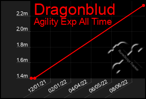 Total Graph of Dragonblud