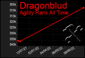 Total Graph of Dragonblud
