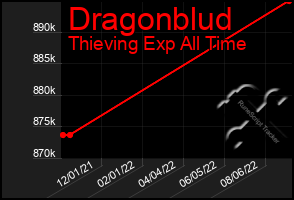 Total Graph of Dragonblud