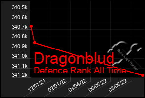 Total Graph of Dragonblud