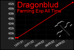 Total Graph of Dragonblud