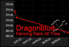 Total Graph of Dragonblud