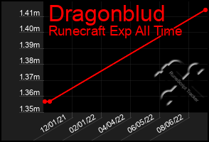 Total Graph of Dragonblud