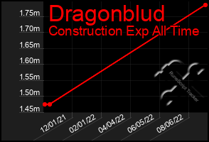 Total Graph of Dragonblud