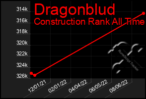 Total Graph of Dragonblud