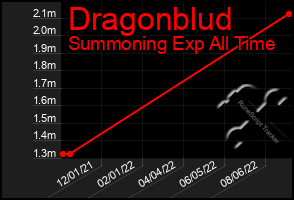 Total Graph of Dragonblud