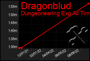 Total Graph of Dragonblud