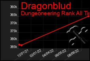 Total Graph of Dragonblud