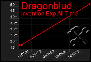 Total Graph of Dragonblud