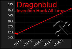 Total Graph of Dragonblud