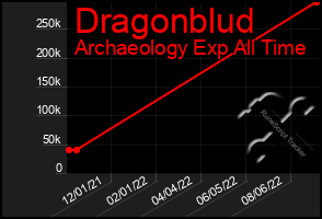 Total Graph of Dragonblud
