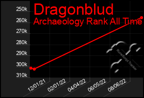 Total Graph of Dragonblud