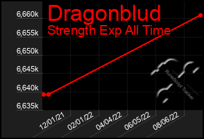 Total Graph of Dragonblud