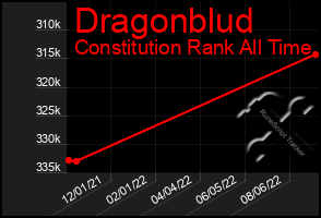 Total Graph of Dragonblud