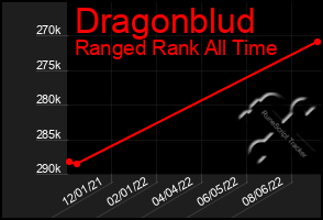 Total Graph of Dragonblud