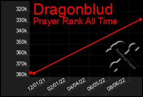 Total Graph of Dragonblud