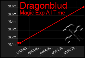 Total Graph of Dragonblud