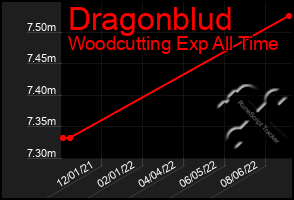 Total Graph of Dragonblud