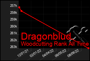 Total Graph of Dragonblud