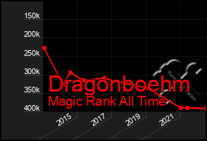 Total Graph of Dragonboehm