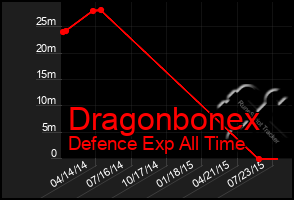 Total Graph of Dragonbonex