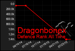 Total Graph of Dragonbonex