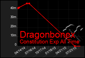 Total Graph of Dragonbonex