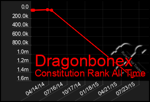 Total Graph of Dragonbonex