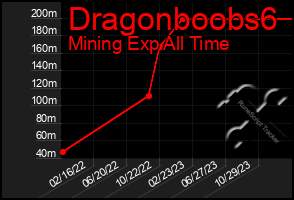 Total Graph of Dragonboobs6