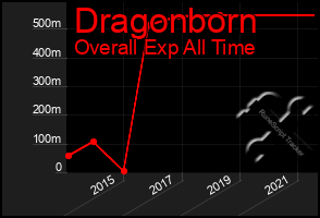 Total Graph of Dragonborn