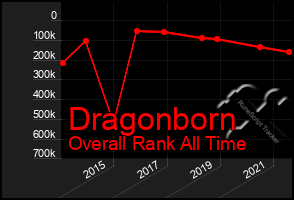 Total Graph of Dragonborn