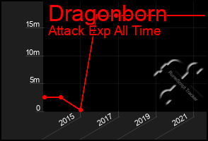 Total Graph of Dragonborn