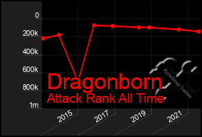 Total Graph of Dragonborn